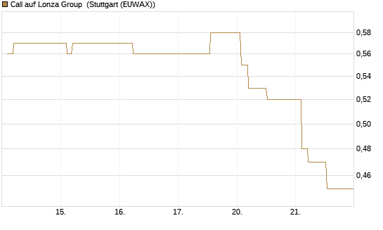 Call auf Lonza Group [Morgan Stanley & Co. Int. plc] Chart