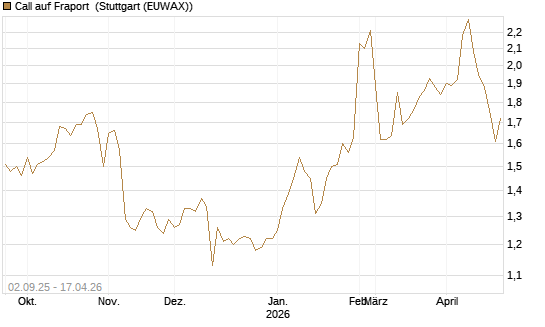 Call auf Fraport [Morgan Stanley & Co. Int. plc] Chart