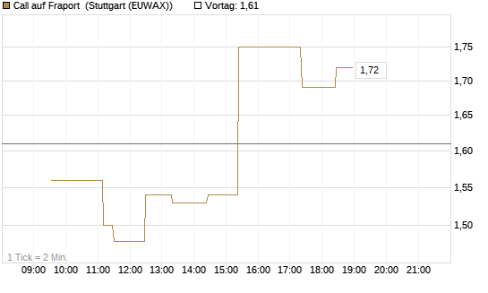 Call auf Fraport [Morgan Stanley & Co. Int. plc] Chart