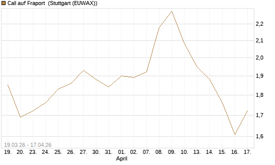 Call auf Fraport [Morgan Stanley & Co. Int. plc] Chart
