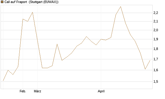 Call auf Fraport [Morgan Stanley & Co. Int. plc] Chart