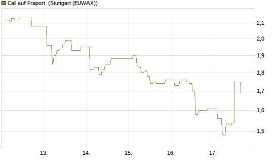 Call auf Fraport [Morgan Stanley & Co. Int. plc] Chart