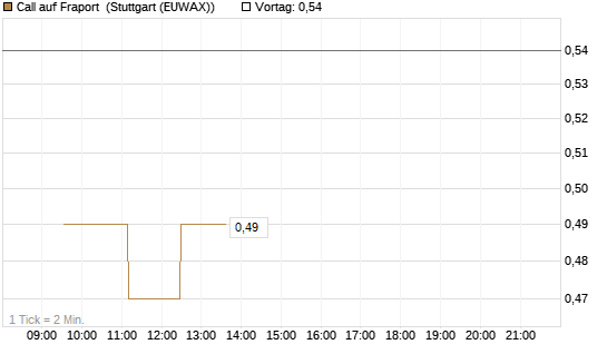 Call auf Fraport [Morgan Stanley & Co. Int. plc] Chart