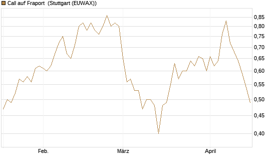 Call auf Fraport [Morgan Stanley & Co. Int. plc] Chart