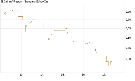 Call auf Fraport [Morgan Stanley & Co. Int. plc] Chart