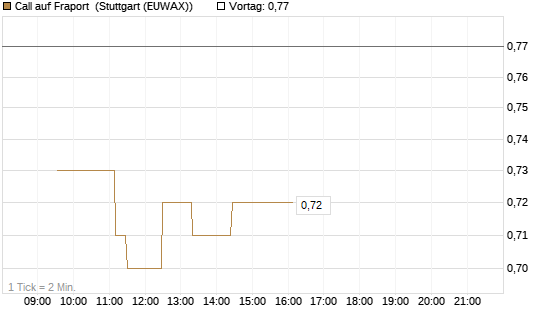 Call auf Fraport [Morgan Stanley & Co. Int. plc] Chart