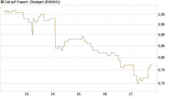 Call auf Fraport [Morgan Stanley & Co. Int. plc] Chart