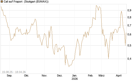 Call auf Fraport [Morgan Stanley & Co. Int. plc] Chart