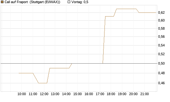 Call auf Fraport [Morgan Stanley & Co. Int. plc] Chart