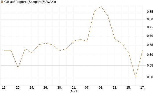 Call auf Fraport [Morgan Stanley & Co. Int. plc] Chart