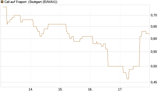 Call auf Fraport [Morgan Stanley & Co. Int. plc] Chart