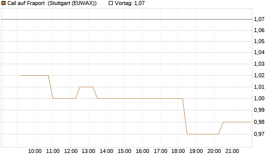 Call auf Fraport [Morgan Stanley & Co. Int. plc] Chart