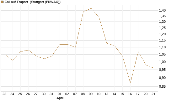 Call auf Fraport [Morgan Stanley & Co. Int. plc] Chart