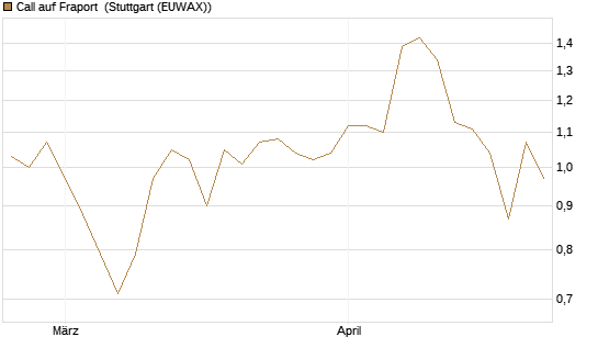 Call auf Fraport [Morgan Stanley & Co. Int. plc] Chart
