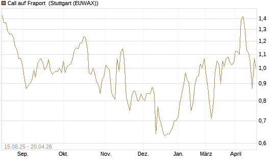 Call auf Fraport [Morgan Stanley & Co. Int. plc] Chart
