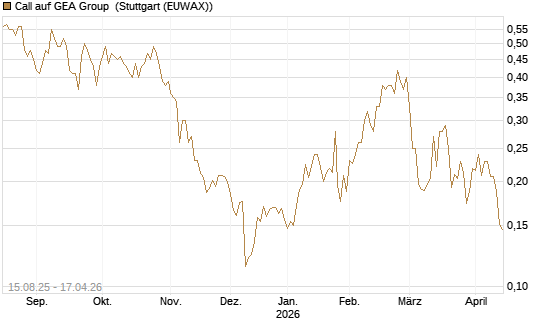 Call auf GEA Group [Morgan Stanley & Co. Int. plc] Chart