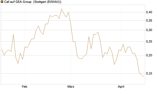 Call auf GEA Group [Morgan Stanley & Co. Int. plc] Chart