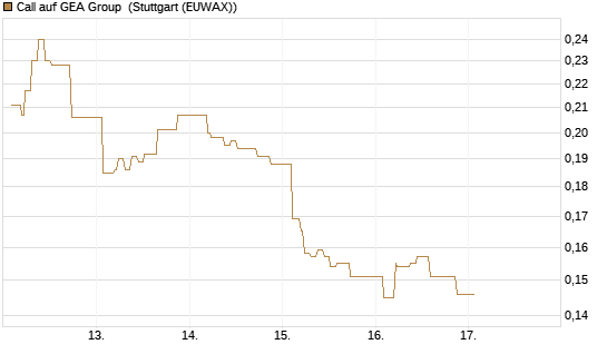 Call auf GEA Group [Morgan Stanley & Co. Int. plc] Chart