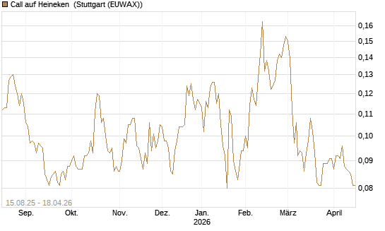 Call auf Heineken [Morgan Stanley & Co. Int. plc] Chart