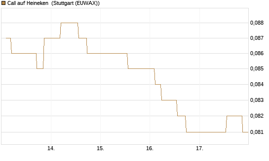 Call auf Heineken [Morgan Stanley & Co. Int. plc] Chart