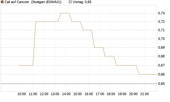Call auf Cancom [Morgan Stanley & Co. Int. plc] Chart