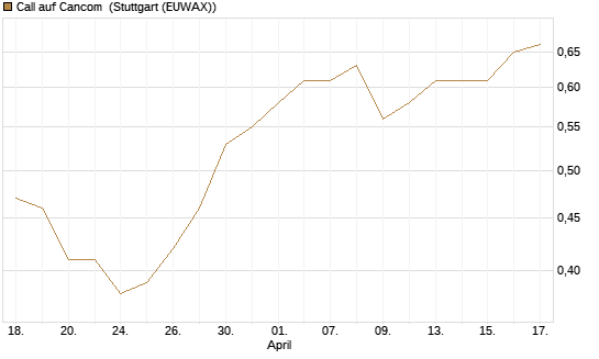 Call auf Cancom [Morgan Stanley & Co. Int. plc] Chart