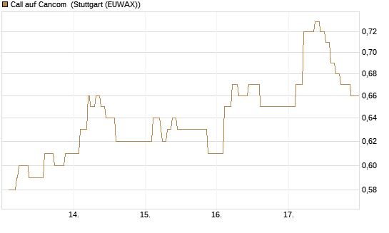 Call auf Cancom [Morgan Stanley & Co. Int. plc] Chart