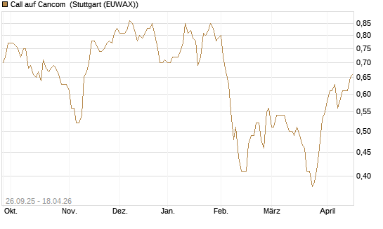 Call auf Cancom [Morgan Stanley & Co. Int. plc] Chart