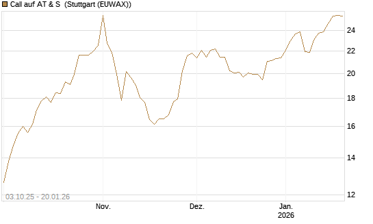 Call auf AT & S [Morgan Stanley & Co. Int. plc] Chart