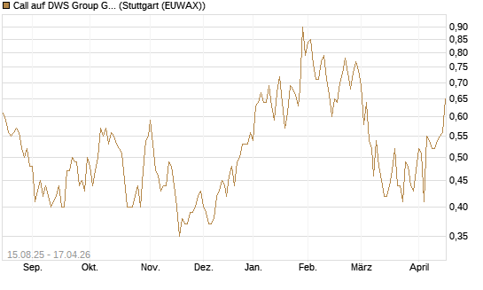 Call auf DWS Group GmbH [Morgan Stanley & Co. Int. plc] Chart