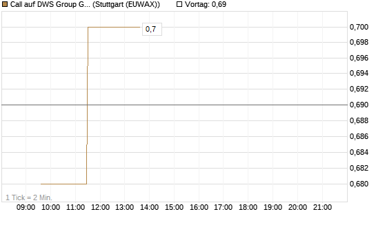 Call auf DWS Group GmbH [Morgan Stanley & Co. Int. plc] Chart
