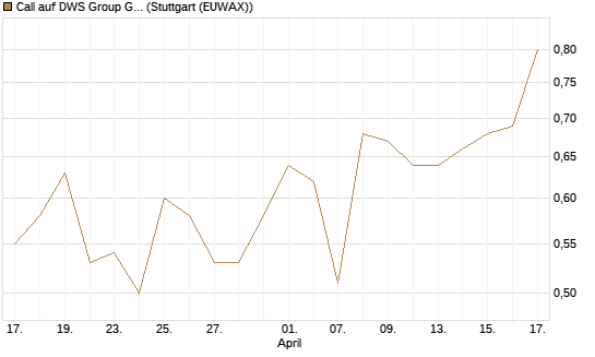Call auf DWS Group GmbH [Morgan Stanley & Co. Int. plc] Chart