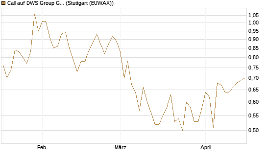 Call auf DWS Group GmbH [Morgan Stanley & Co. Int. plc] Chart