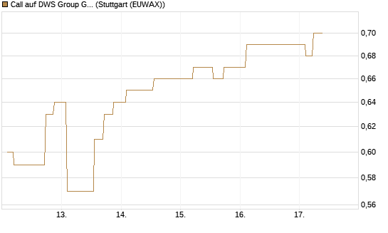 Call auf DWS Group GmbH [Morgan Stanley & Co. Int. plc] Chart