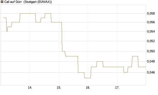 Call auf Dürr [Morgan Stanley & Co. Int. plc] Chart