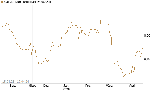 Call auf Dürr [Morgan Stanley & Co. Int. plc] Chart