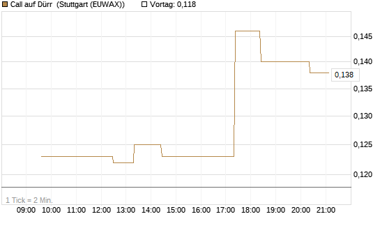 Call auf Dürr [Morgan Stanley & Co. Int. plc] Chart