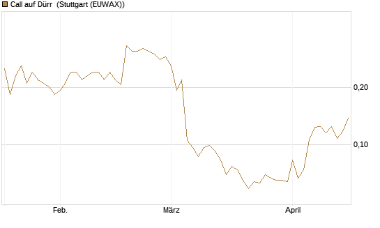 Call auf Dürr [Morgan Stanley & Co. Int. plc] Chart