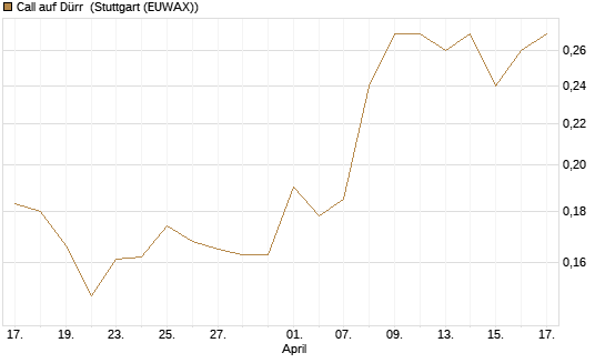 Call auf Dürr [Morgan Stanley & Co. Int. plc] Chart