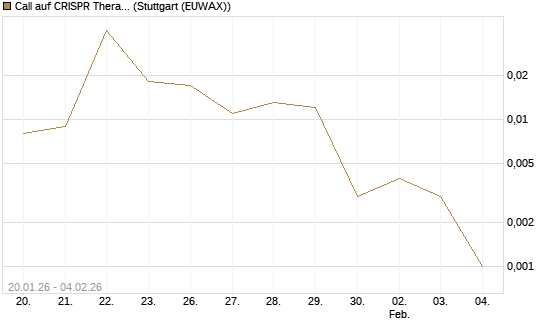 Call auf CRISPR Therapeutics [Morgan Stanley & Co. Int. plc] Chart