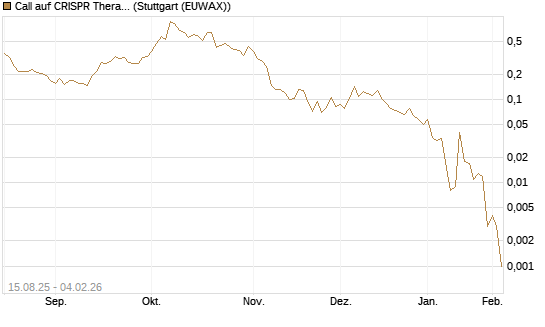Call auf CRISPR Therapeutics [Morgan Stanley & Co. Int. plc] Chart