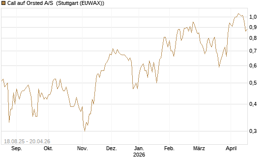 Call auf Orsted A/S [UniCredit Bank GmbH] Chart