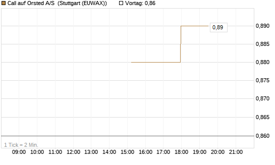 Call auf Orsted A/S [UniCredit Bank GmbH] Chart