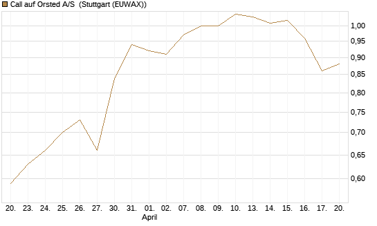 Call auf Orsted A/S [UniCredit Bank GmbH] Chart