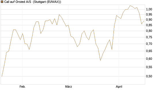 Call auf Orsted A/S [UniCredit Bank GmbH] Chart