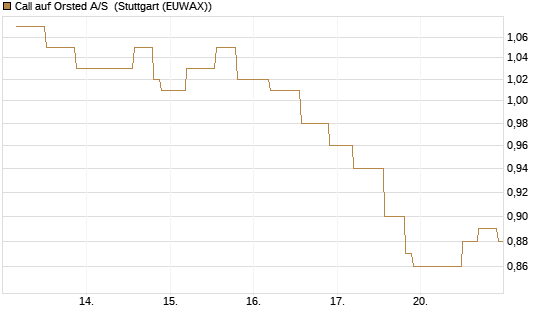 Call auf Orsted A/S [UniCredit Bank GmbH] Chart