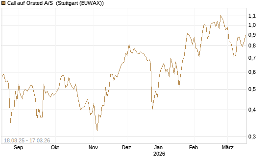 Call auf Orsted A/S [UniCredit Bank GmbH] Chart
