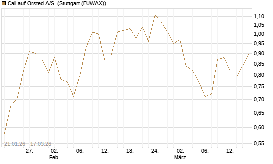 Call auf Orsted A/S [UniCredit Bank GmbH] Chart
