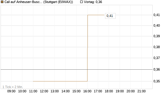 Call auf Anheuser-Busch InBev SA/NV [UniCredit Bank GmbH] Chart