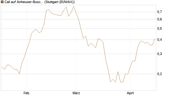 Call auf Anheuser-Busch InBev SA/NV [UniCredit Bank GmbH] Chart